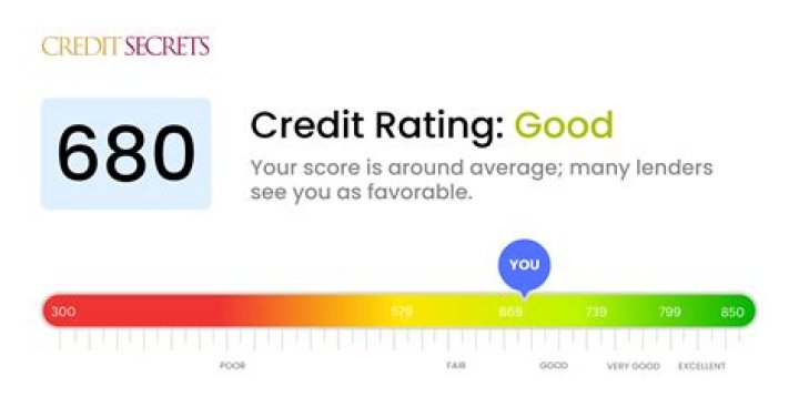 Is 680 a good credit score?