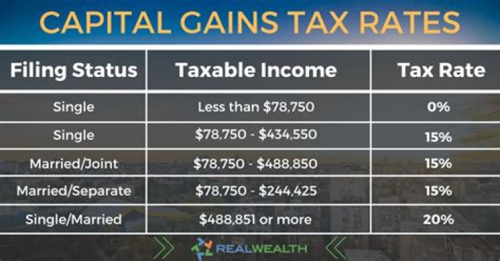 What is the capital gains tax in Florida?
